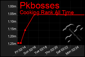 Total Graph of Pkbosses