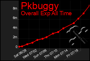 Total Graph of Pkbuggy