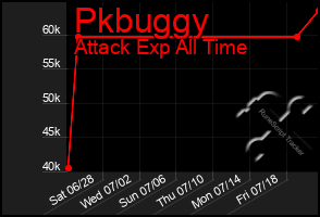 Total Graph of Pkbuggy