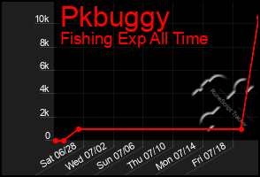 Total Graph of Pkbuggy