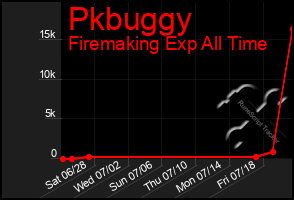 Total Graph of Pkbuggy