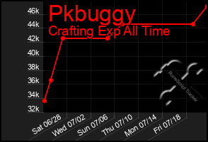 Total Graph of Pkbuggy