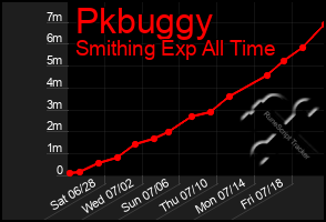 Total Graph of Pkbuggy