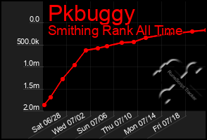 Total Graph of Pkbuggy