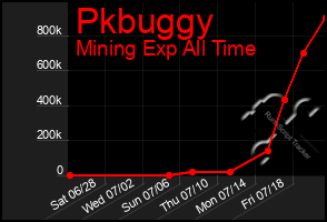 Total Graph of Pkbuggy