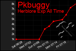 Total Graph of Pkbuggy
