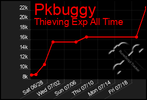 Total Graph of Pkbuggy