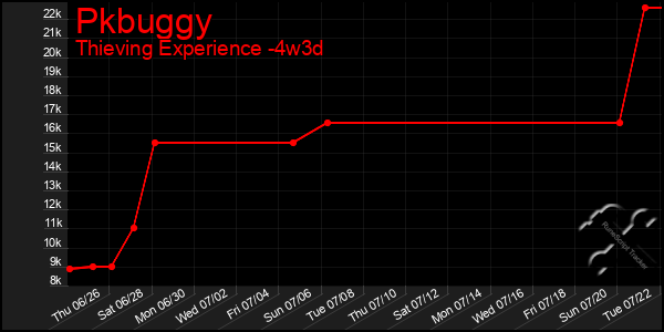 Last 31 Days Graph of Pkbuggy