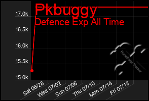 Total Graph of Pkbuggy