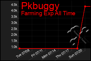 Total Graph of Pkbuggy