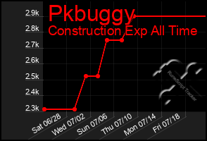 Total Graph of Pkbuggy