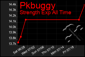 Total Graph of Pkbuggy