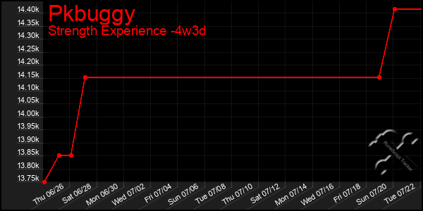 Last 31 Days Graph of Pkbuggy