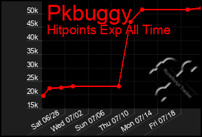 Total Graph of Pkbuggy