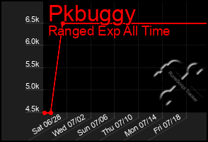 Total Graph of Pkbuggy