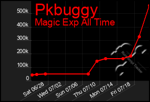 Total Graph of Pkbuggy