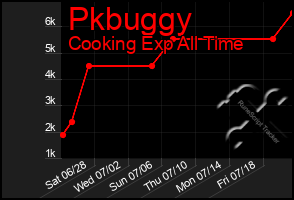 Total Graph of Pkbuggy