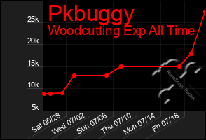 Total Graph of Pkbuggy