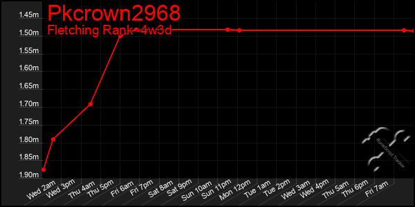 Last 31 Days Graph of Pkcrown2968