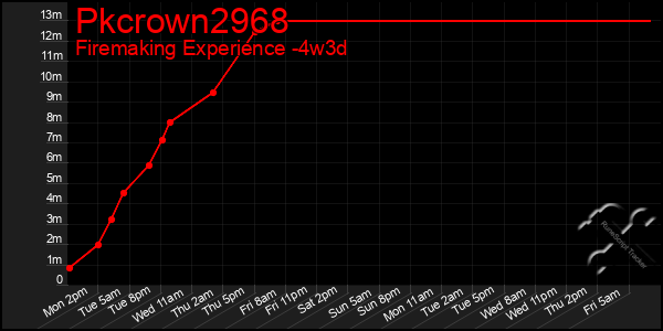 Last 31 Days Graph of Pkcrown2968