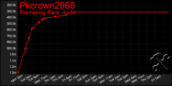 Last 31 Days Graph of Pkcrown2968