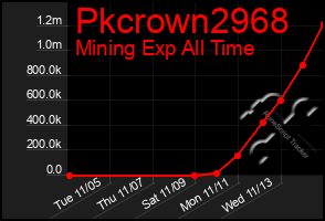 Total Graph of Pkcrown2968