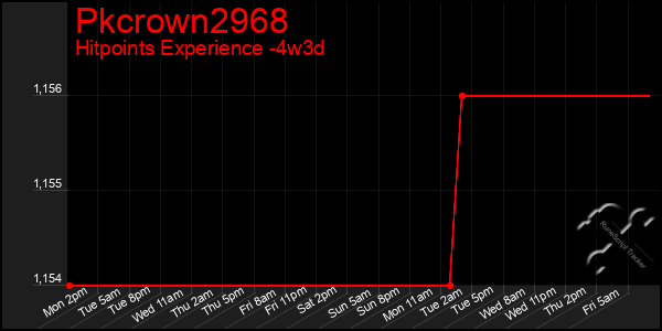 Last 31 Days Graph of Pkcrown2968