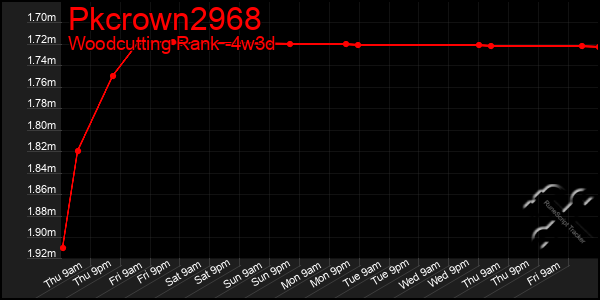 Last 31 Days Graph of Pkcrown2968