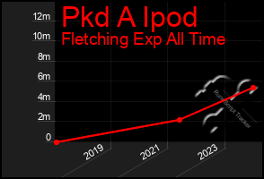 Total Graph of Pkd A Ipod