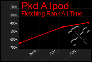 Total Graph of Pkd A Ipod