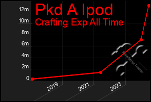 Total Graph of Pkd A Ipod