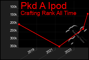 Total Graph of Pkd A Ipod