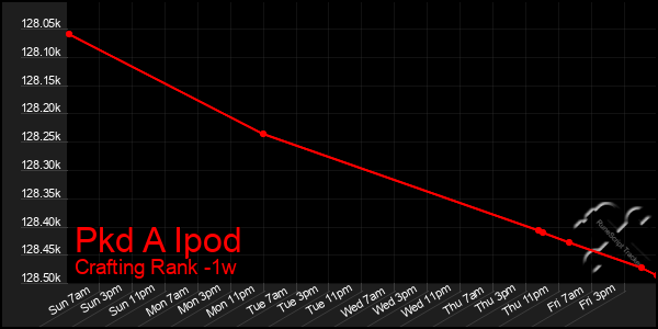 Last 7 Days Graph of Pkd A Ipod