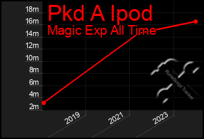 Total Graph of Pkd A Ipod