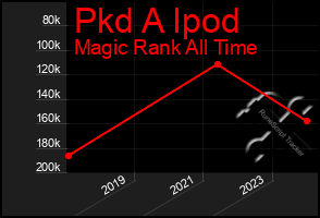 Total Graph of Pkd A Ipod