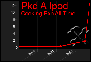 Total Graph of Pkd A Ipod