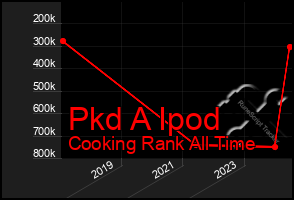 Total Graph of Pkd A Ipod