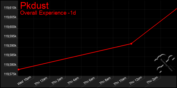 Last 24 Hours Graph of Pkdust