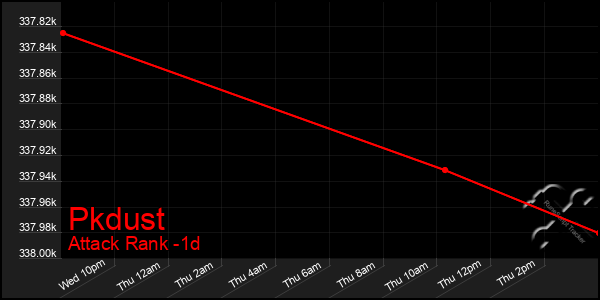 Last 24 Hours Graph of Pkdust