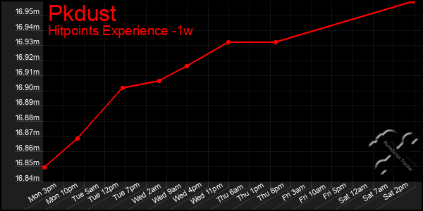 Last 7 Days Graph of Pkdust