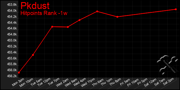 Last 7 Days Graph of Pkdust