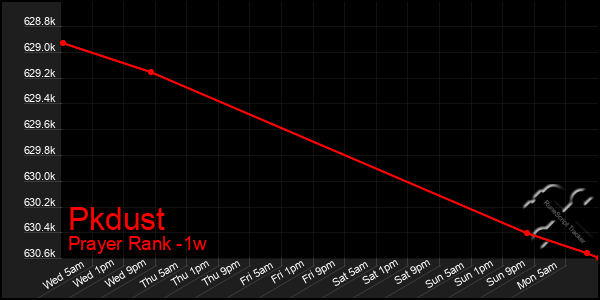 Last 7 Days Graph of Pkdust