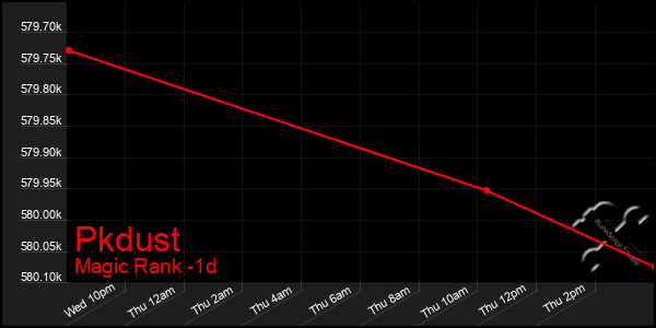 Last 24 Hours Graph of Pkdust