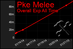 Total Graph of Pke Melee