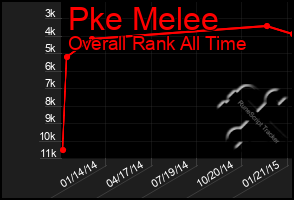 Total Graph of Pke Melee