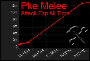 Total Graph of Pke Melee