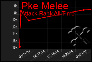 Total Graph of Pke Melee