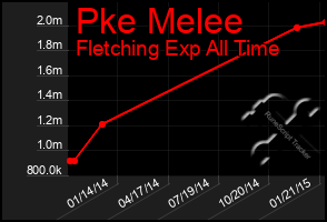 Total Graph of Pke Melee