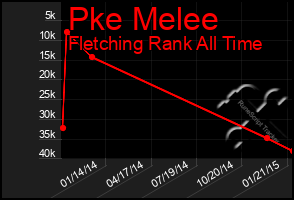 Total Graph of Pke Melee