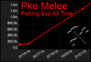 Total Graph of Pke Melee